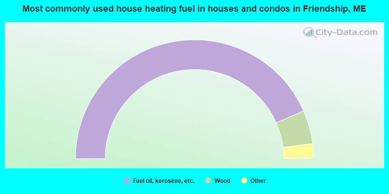 Most commonly used house heating fuel in houses and condos in Friendship, ME