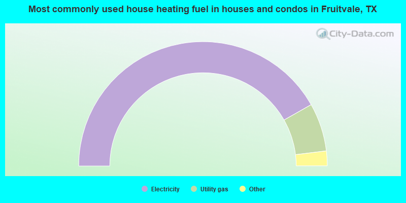 Most commonly used house heating fuel in houses and condos in Fruitvale, TX