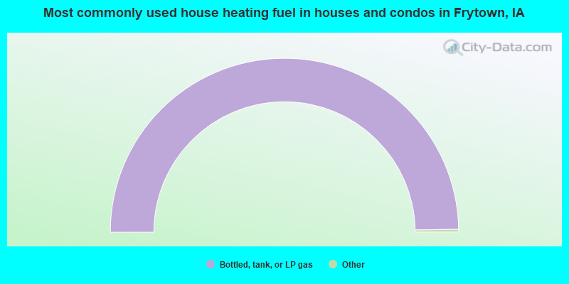 Most commonly used house heating fuel in houses and condos in Frytown, IA