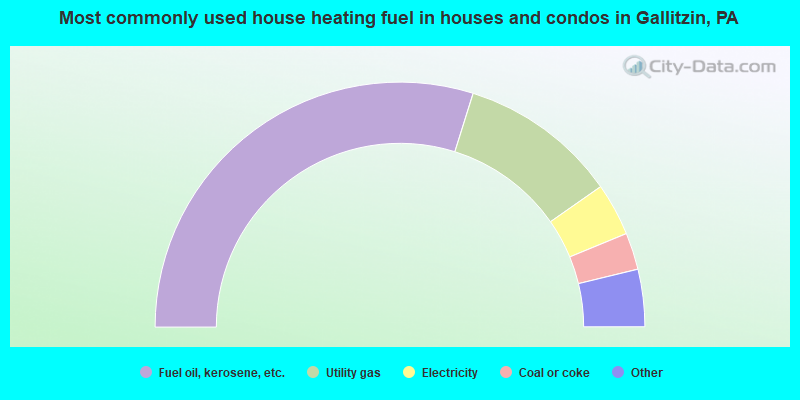 Most commonly used house heating fuel in houses and condos in Gallitzin, PA