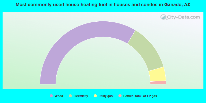Most commonly used house heating fuel in houses and condos in Ganado, AZ