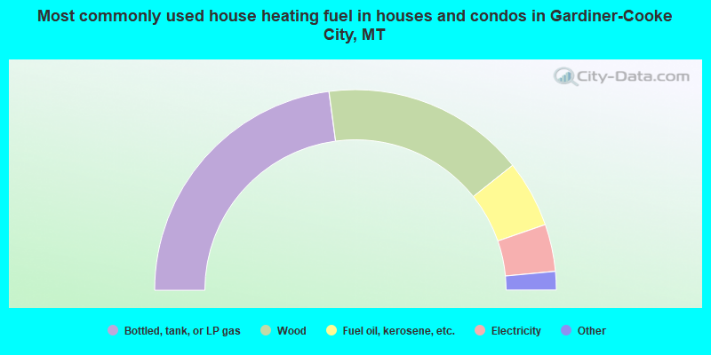 Most commonly used house heating fuel in houses and condos in Gardiner-Cooke City, MT
