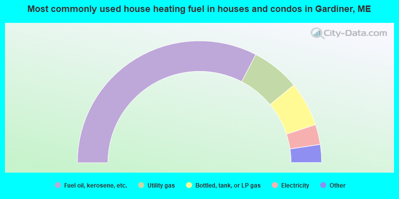 Most commonly used house heating fuel in houses and condos in Gardiner, ME