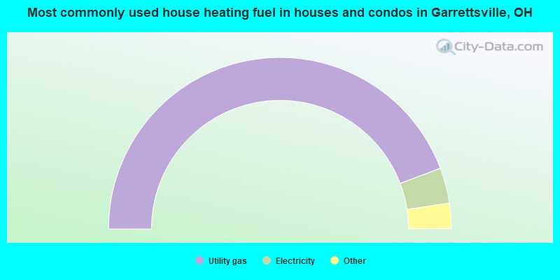 Most commonly used house heating fuel in houses and condos in Garrettsville, OH