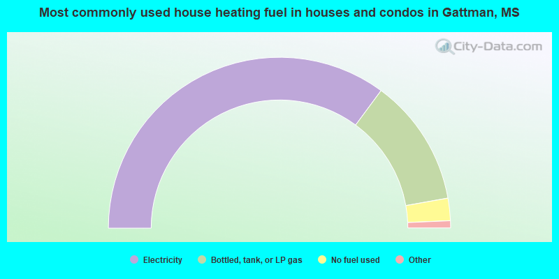 Most commonly used house heating fuel in houses and condos in Gattman, MS