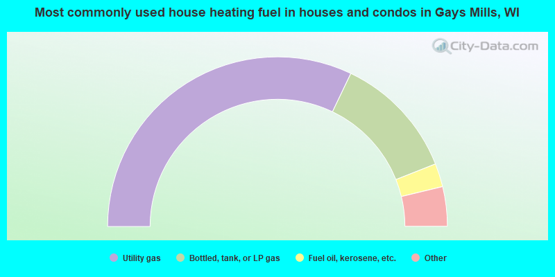Most commonly used house heating fuel in houses and condos in Gays Mills, WI