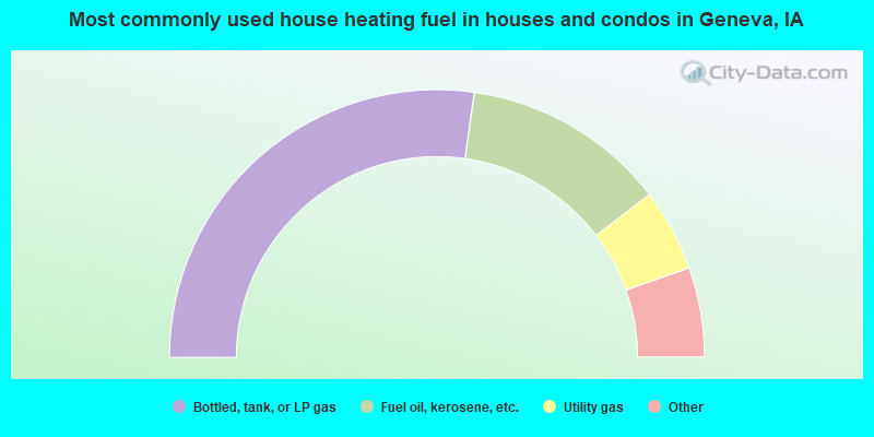 Most commonly used house heating fuel in houses and condos in Geneva, IA