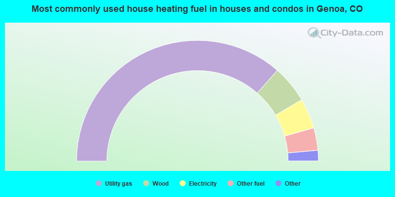 Most commonly used house heating fuel in houses and condos in Genoa, CO
