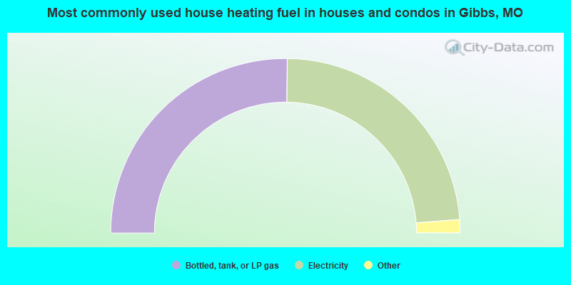 Most commonly used house heating fuel in houses and condos in Gibbs, MO