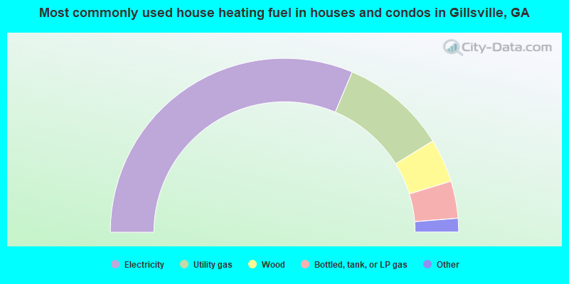 Most commonly used house heating fuel in houses and condos in Gillsville, GA