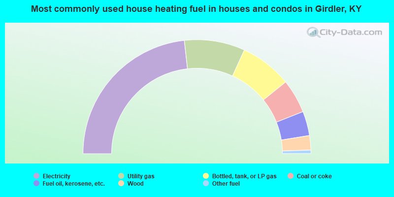 Most commonly used house heating fuel in houses and condos in Girdler, KY