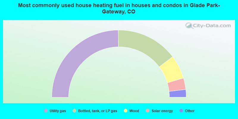 Most commonly used house heating fuel in houses and condos in Glade Park-Gateway, CO