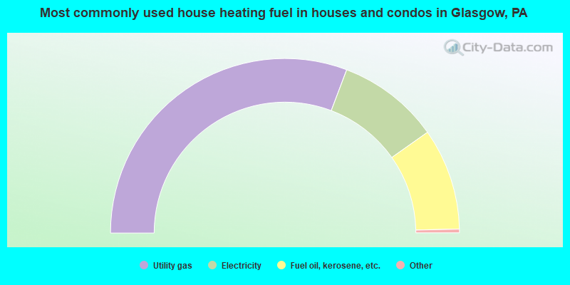 Most commonly used house heating fuel in houses and condos in Glasgow, PA