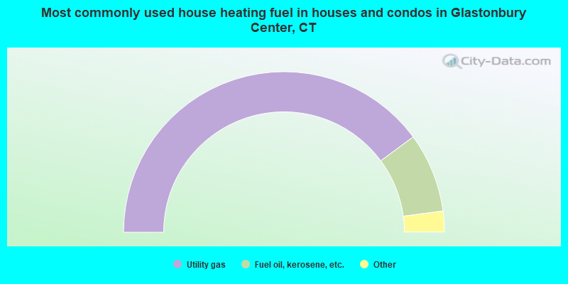 Most commonly used house heating fuel in houses and condos in Glastonbury Center, CT