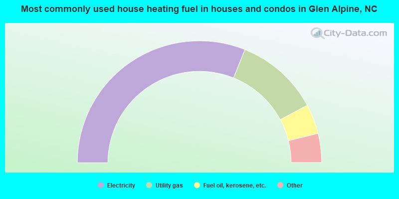 Most commonly used house heating fuel in houses and condos in Glen Alpine, NC