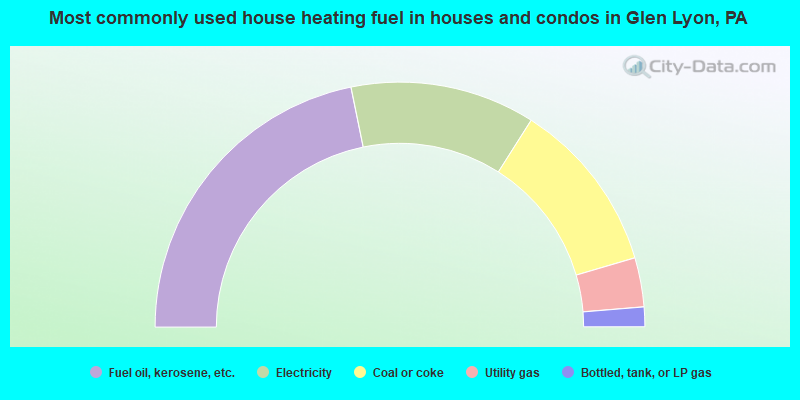 Most commonly used house heating fuel in houses and condos in Glen Lyon, PA