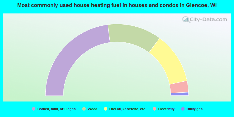 Most commonly used house heating fuel in houses and condos in Glencoe, WI