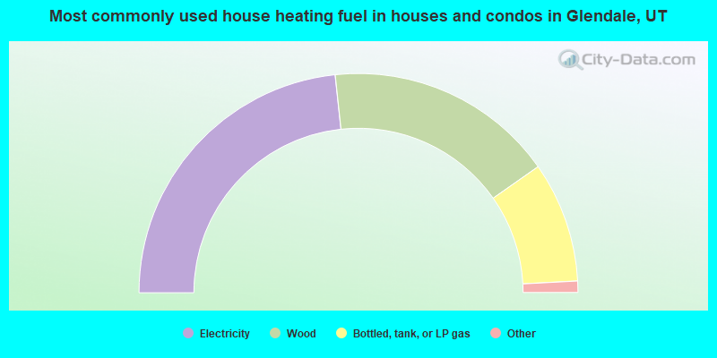 Most commonly used house heating fuel in houses and condos in Glendale, UT