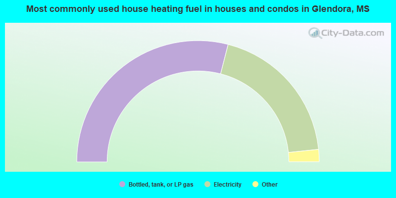 Most commonly used house heating fuel in houses and condos in Glendora, MS