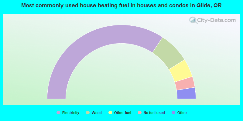 Most commonly used house heating fuel in houses and condos in Glide, OR