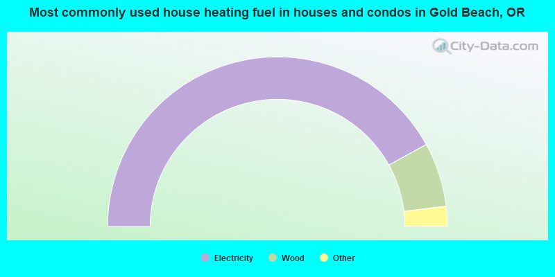 Most commonly used house heating fuel in houses and condos in Gold Beach, OR