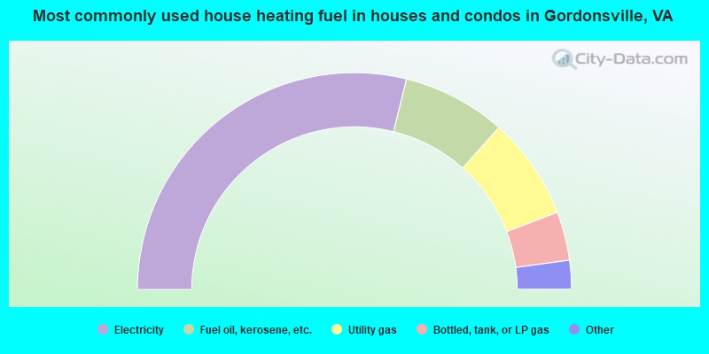 Most commonly used house heating fuel in houses and condos in Gordonsville, VA
