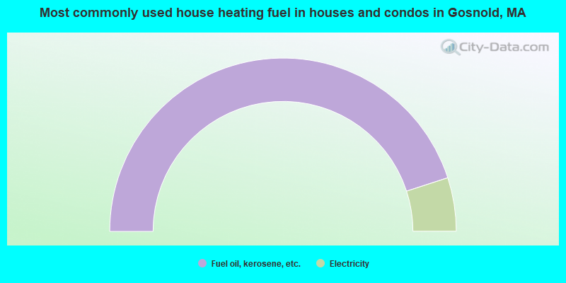 Most commonly used house heating fuel in houses and condos in Gosnold, MA