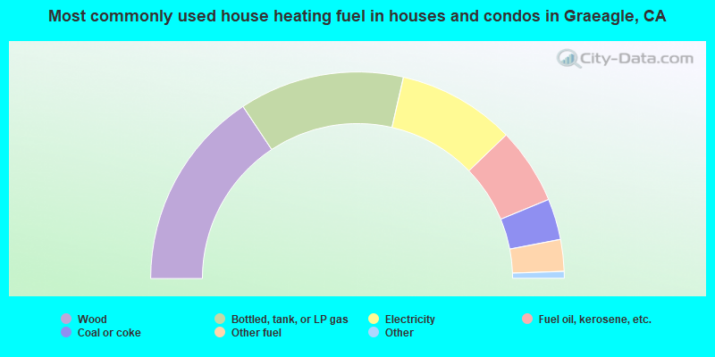 Most commonly used house heating fuel in houses and condos in Graeagle, CA