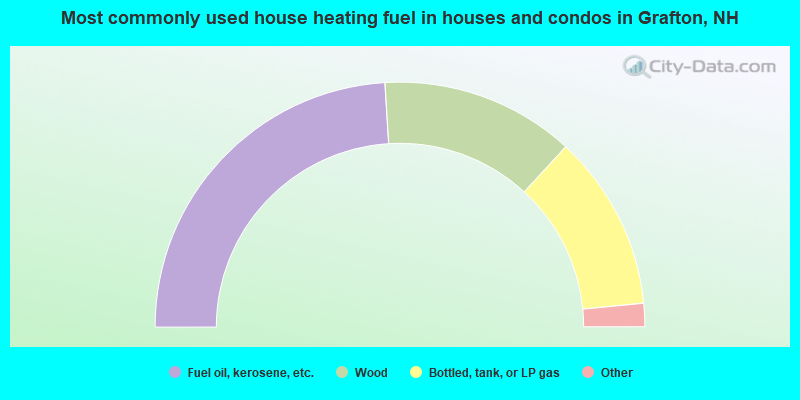 Most commonly used house heating fuel in houses and condos in Grafton, NH