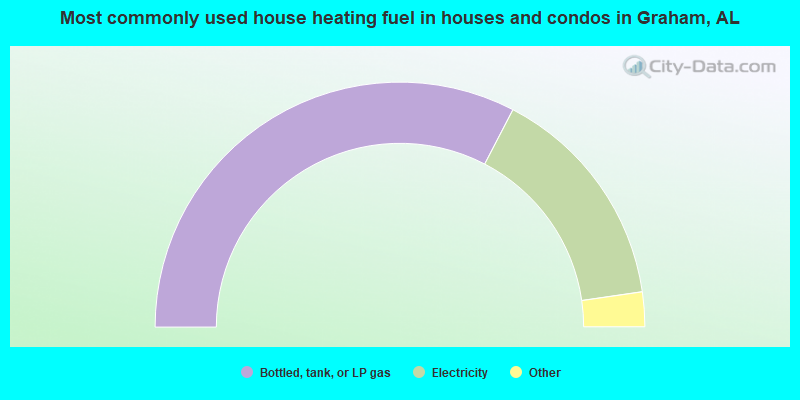 Most commonly used house heating fuel in houses and condos in Graham, AL