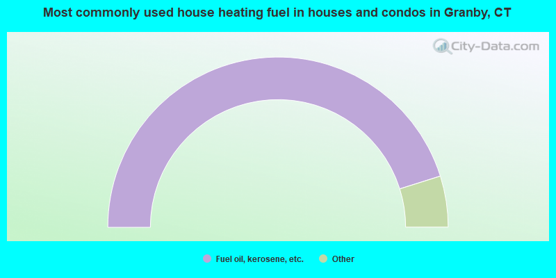 Most commonly used house heating fuel in houses and condos in Granby, CT
