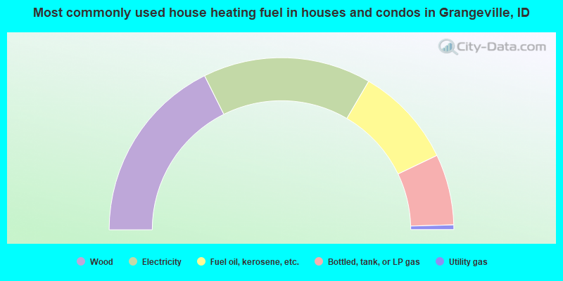 Most commonly used house heating fuel in houses and condos in Grangeville, ID