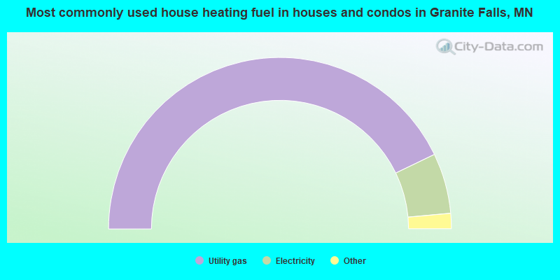 Most commonly used house heating fuel in houses and condos in Granite Falls, MN