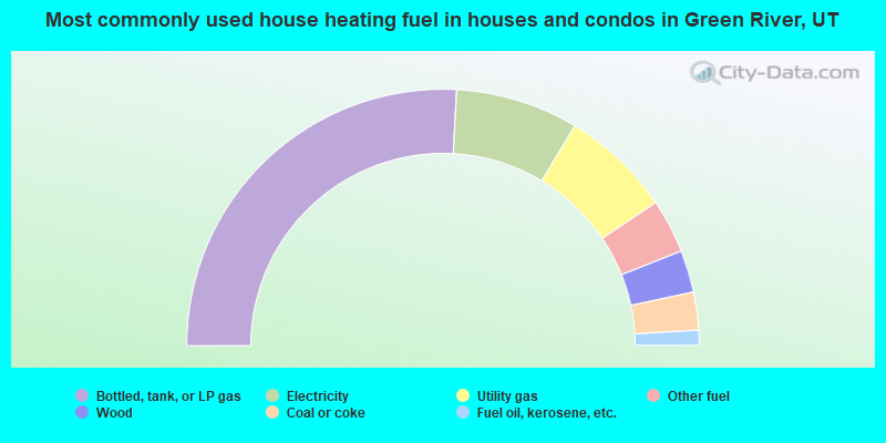 Most commonly used house heating fuel in houses and condos in Green River, UT