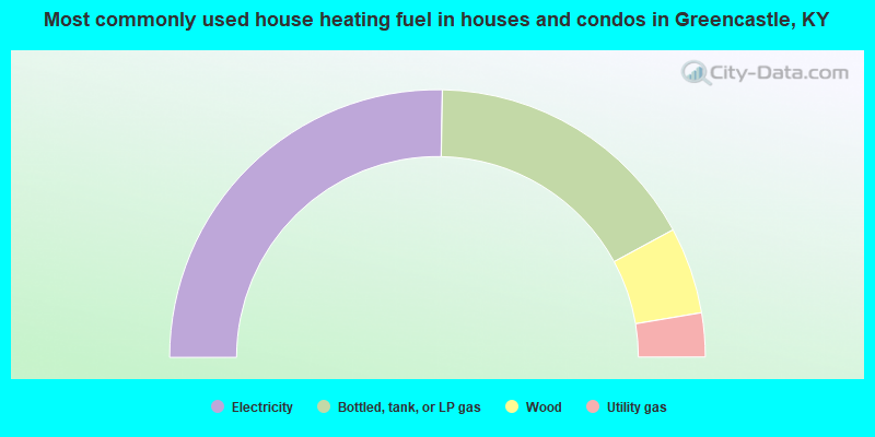Most commonly used house heating fuel in houses and condos in Greencastle, KY