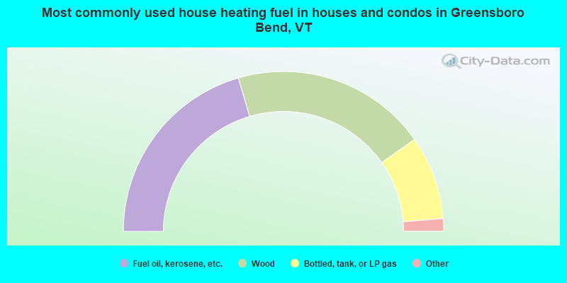 Most commonly used house heating fuel in houses and condos in Greensboro Bend, VT