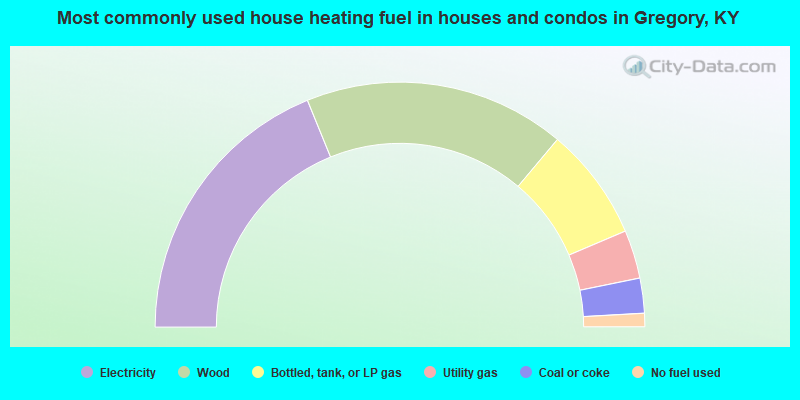 Most commonly used house heating fuel in houses and condos in Gregory, KY