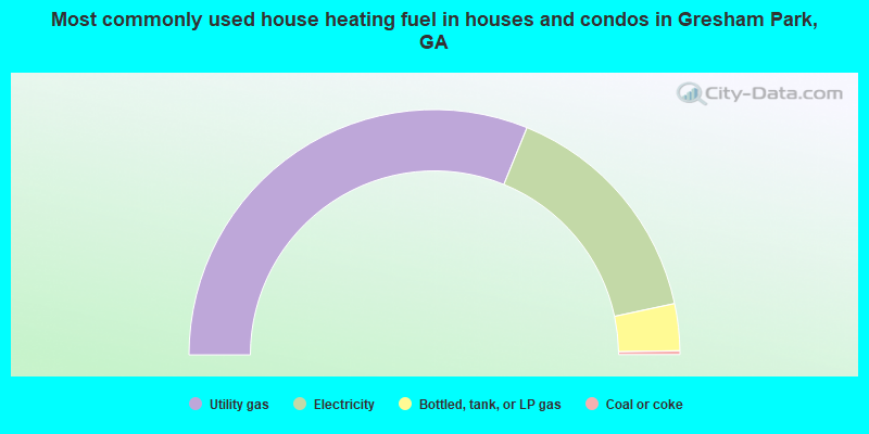 Most commonly used house heating fuel in houses and condos in Gresham Park, GA