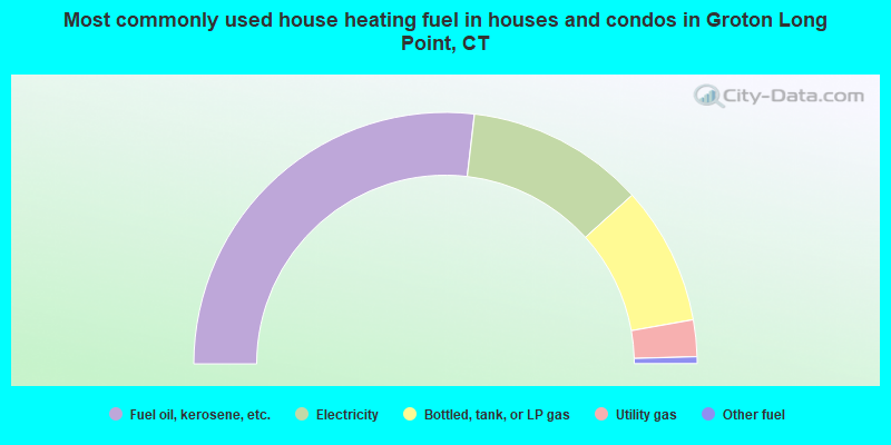Most commonly used house heating fuel in houses and condos in Groton Long Point, CT