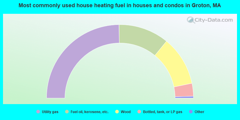 Most commonly used house heating fuel in houses and condos in Groton, MA