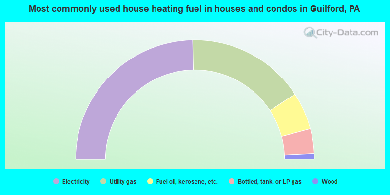 Most commonly used house heating fuel in houses and condos in Guilford, PA