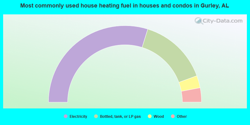 Most commonly used house heating fuel in houses and condos in Gurley, AL