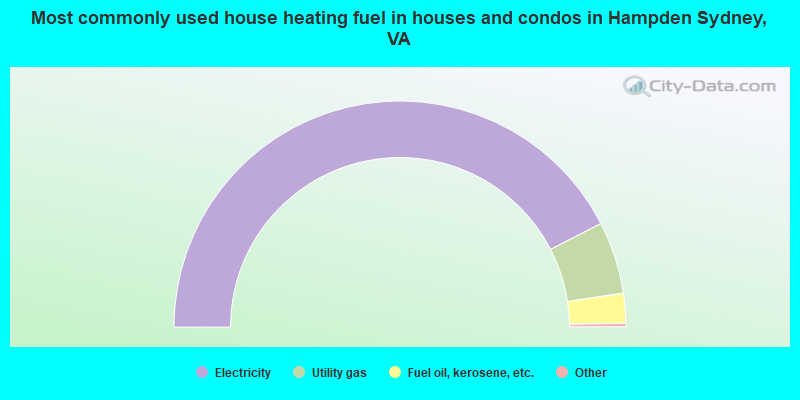 Most commonly used house heating fuel in houses and condos in Hampden Sydney, VA