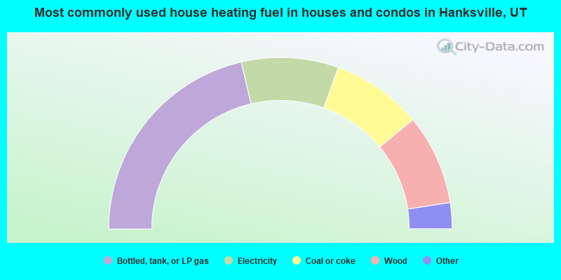 Most commonly used house heating fuel in houses and condos in Hanksville, UT