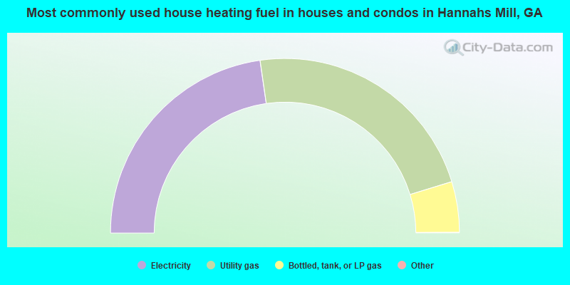 Most commonly used house heating fuel in houses and condos in Hannahs Mill, GA