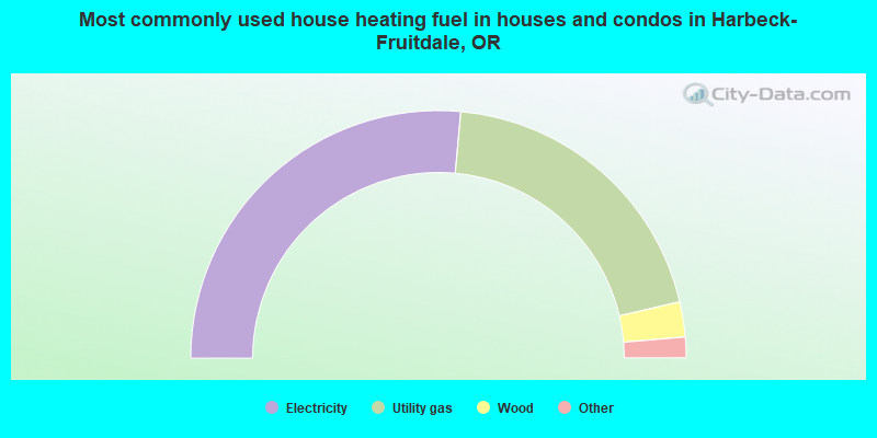 Most commonly used house heating fuel in houses and condos in Harbeck-Fruitdale, OR