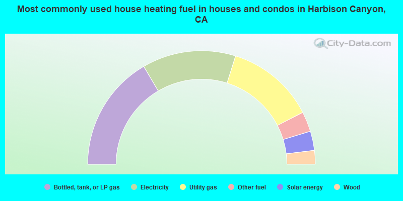 Most commonly used house heating fuel in houses and condos in Harbison Canyon, CA