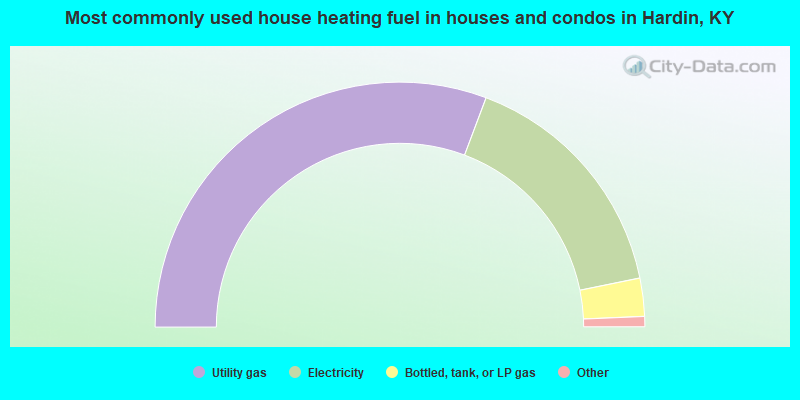 Most commonly used house heating fuel in houses and condos in Hardin, KY