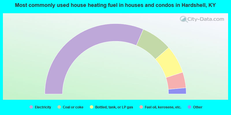 Most commonly used house heating fuel in houses and condos in Hardshell, KY