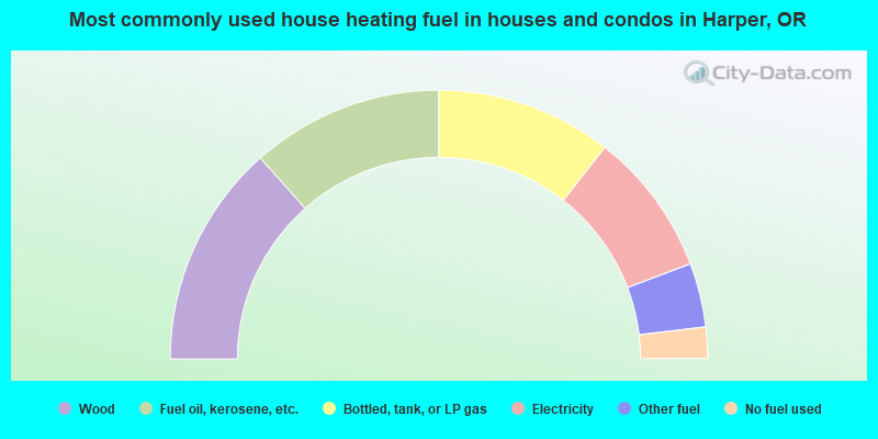 Most commonly used house heating fuel in houses and condos in Harper, OR